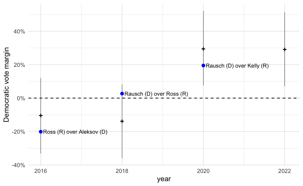 Norfolk, {Bristol, Worcester}, Middlesex model vs. outcome